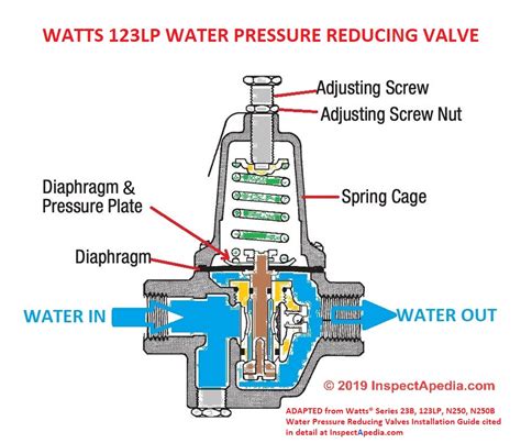 pressure regulator valve leaking|Minor leak from PRV Adjustment Bolt